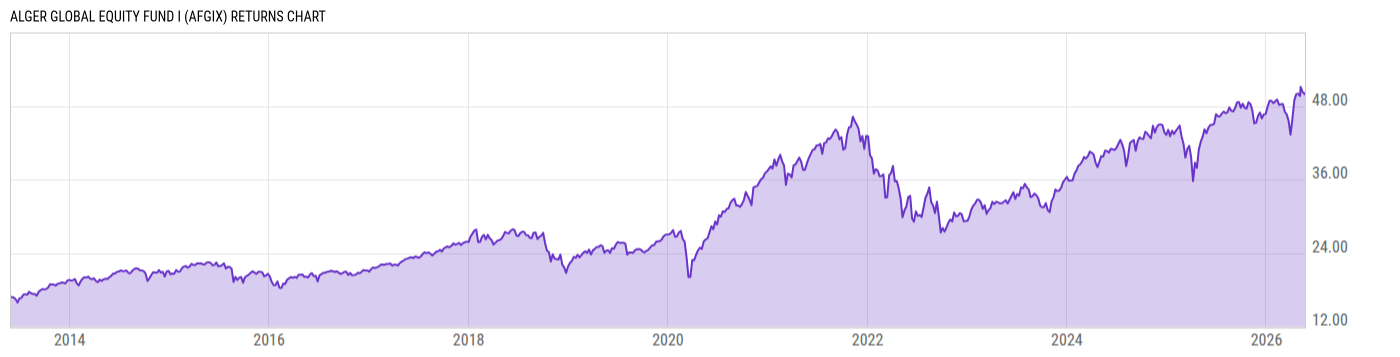 Returns Chart