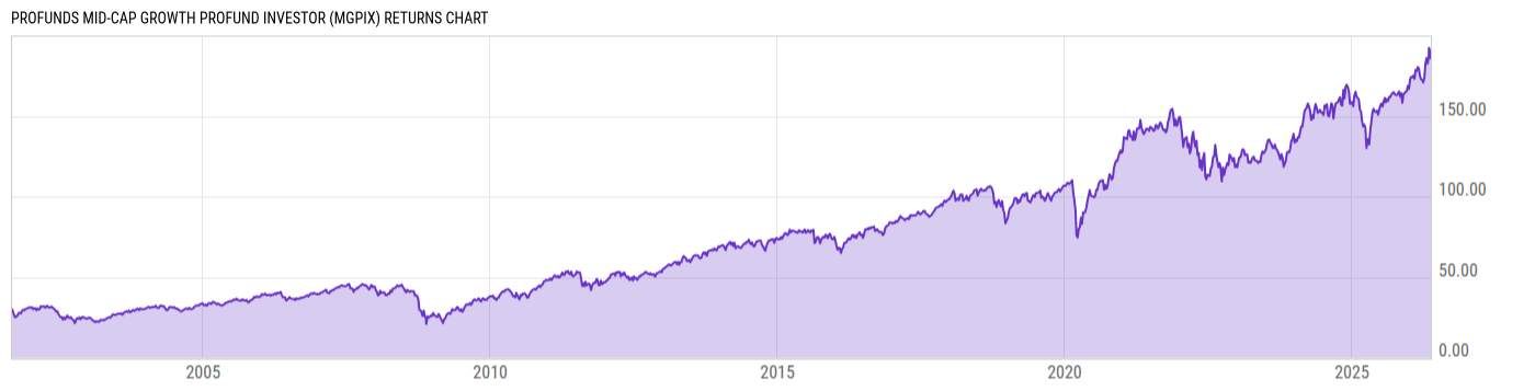 Returns Chart