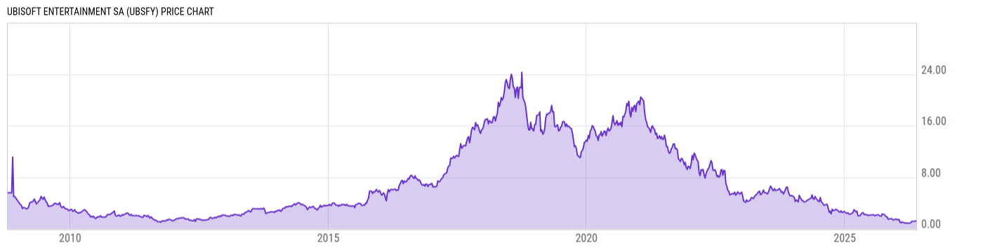 Price Chart