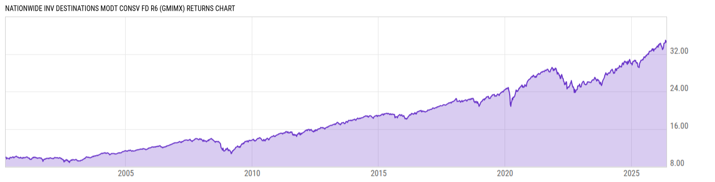 Returns Chart