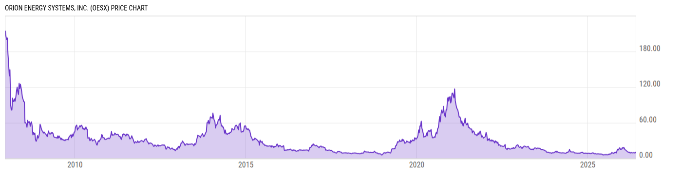 Price Chart