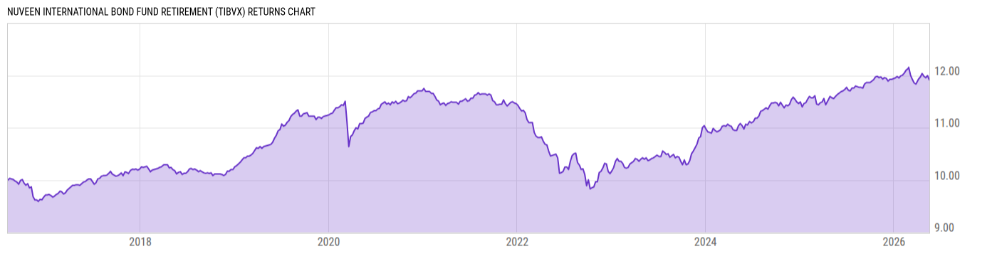 Returns Chart