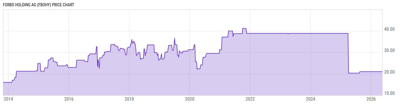 Price Chart