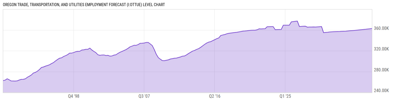 Level Chart