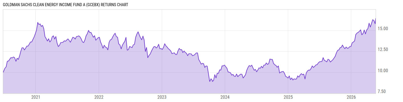Returns Chart