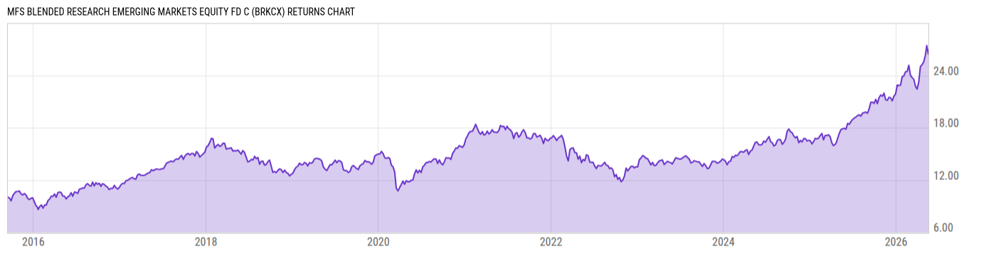 Returns Chart