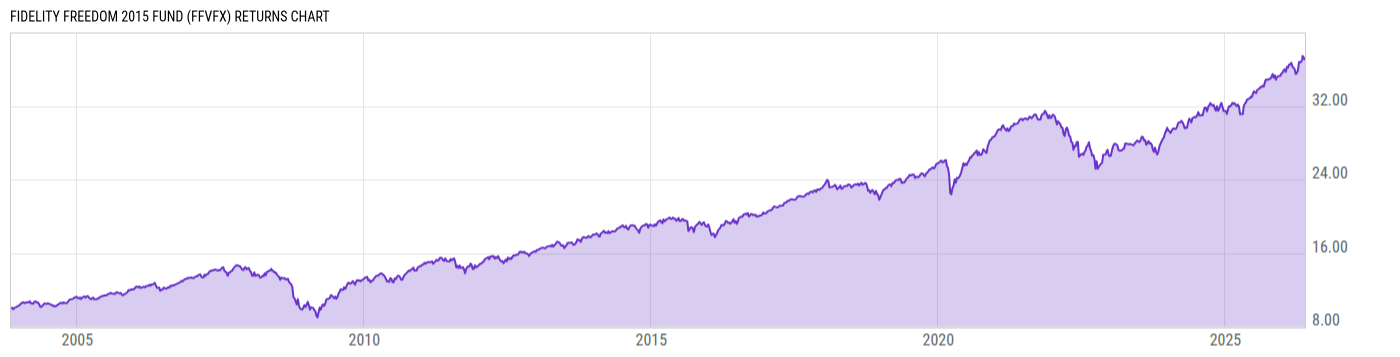 Returns Chart