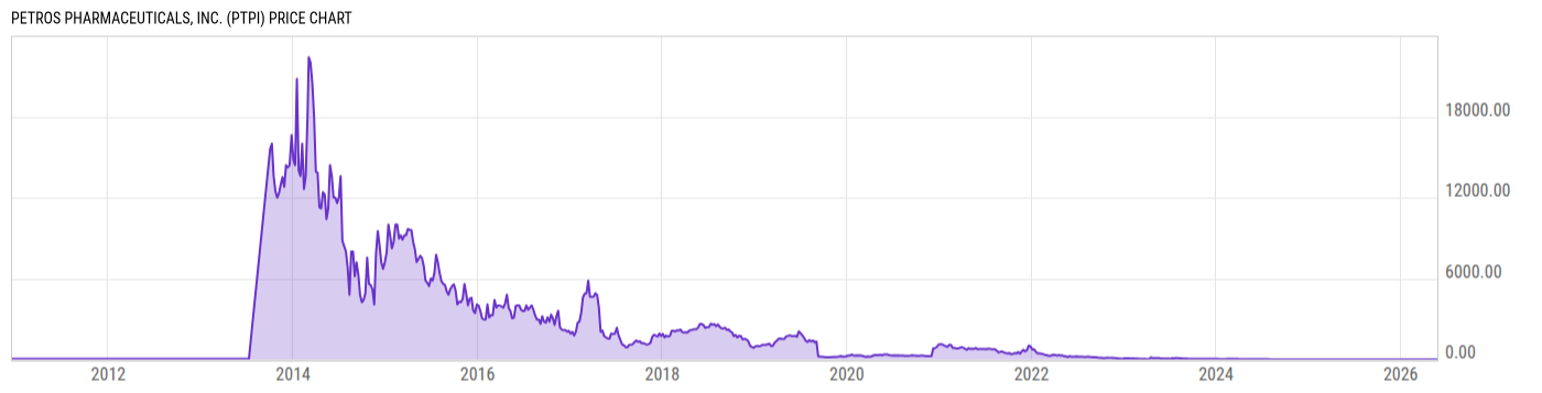 Price Chart