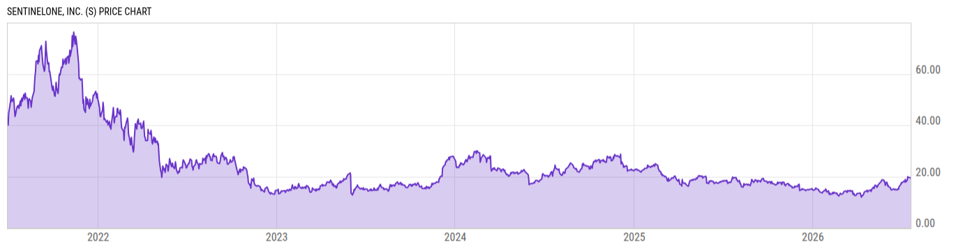 Price Chart