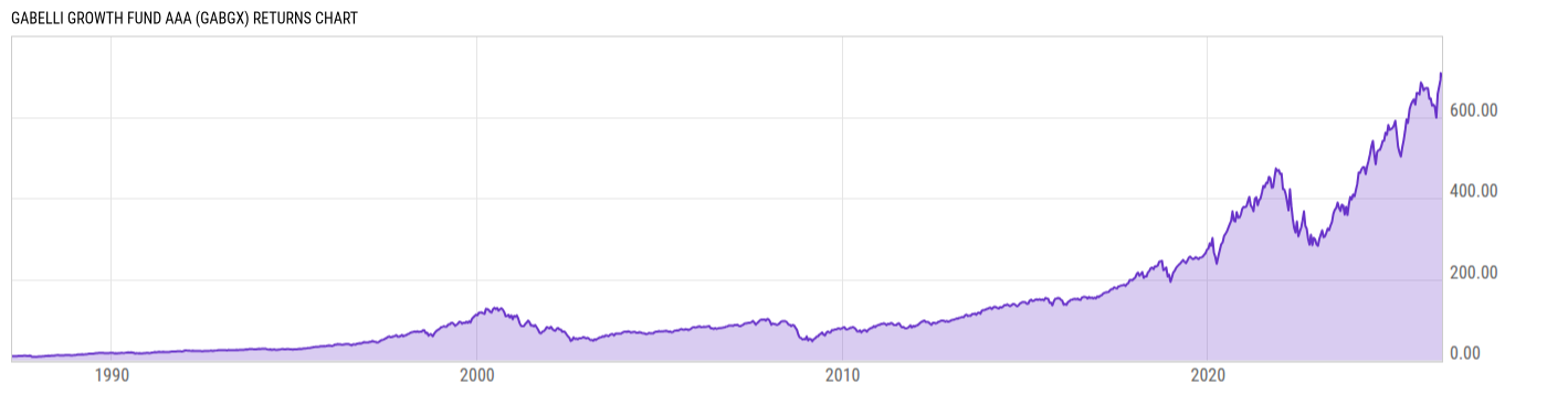 Returns Chart