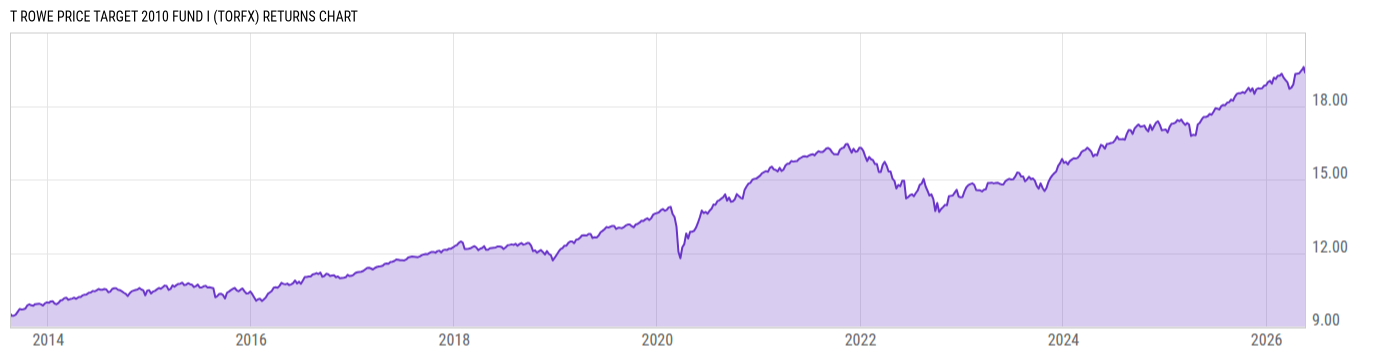 Returns Chart