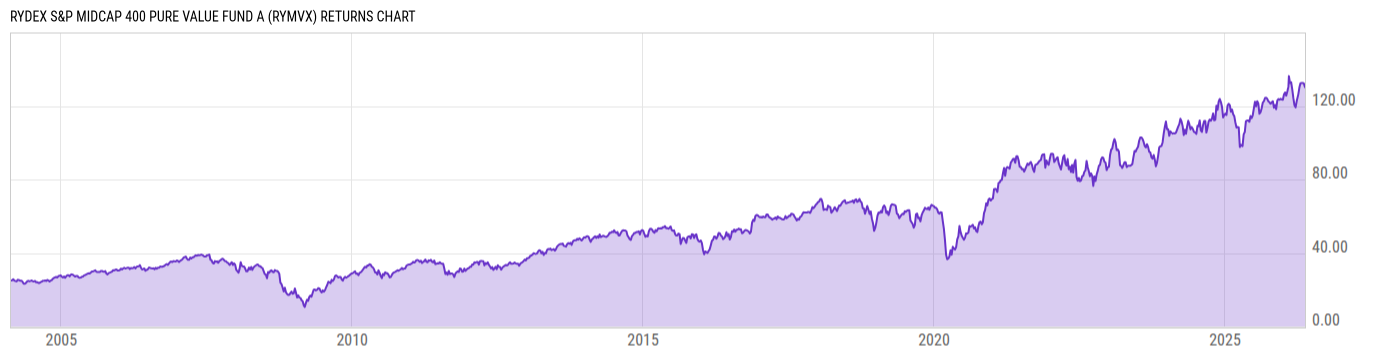 Returns Chart