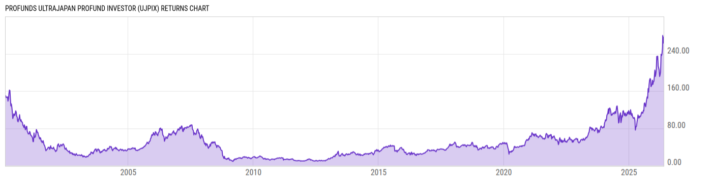 Returns Chart