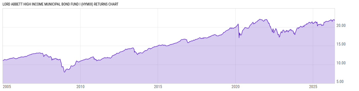 Returns Chart