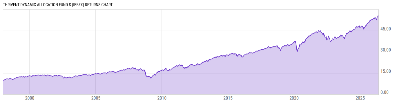 Returns Chart