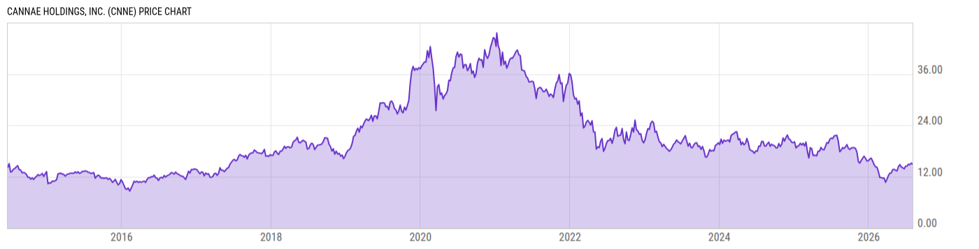 Price Chart