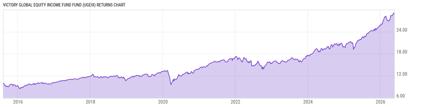 Returns Chart