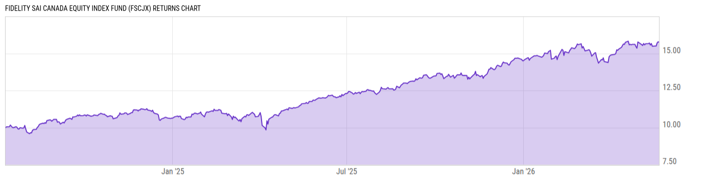 Returns Chart