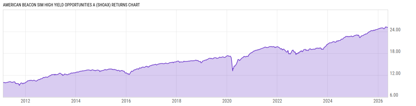 Returns Chart
