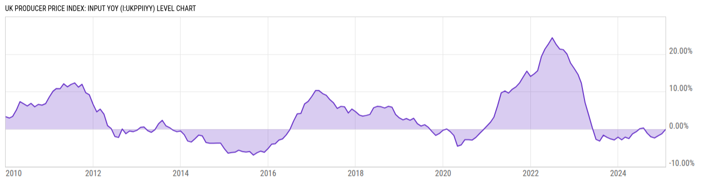Level Chart