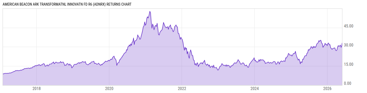 Returns Chart