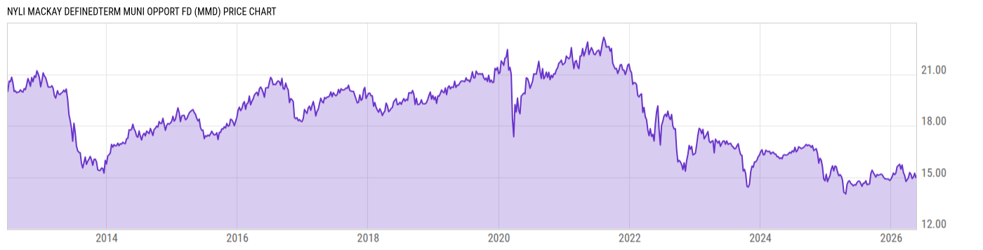 Price Chart