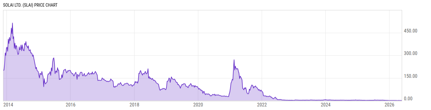 Price Chart