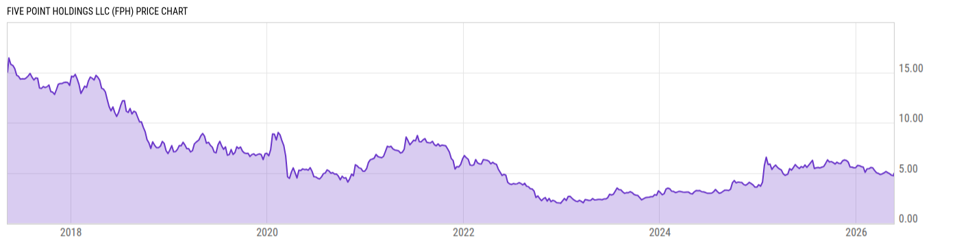 Price Chart
