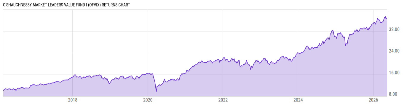 Returns Chart