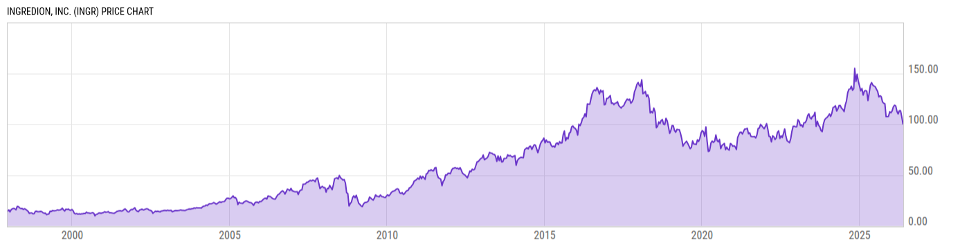 Price Chart