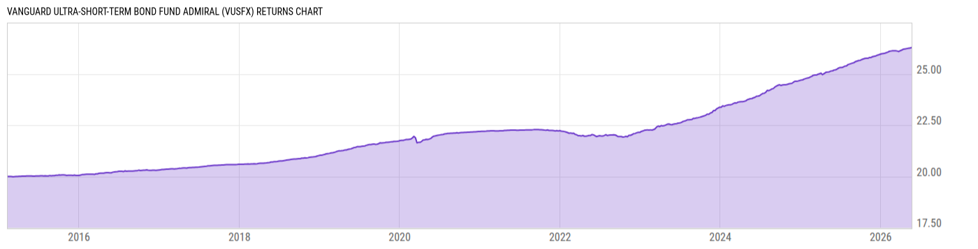 Returns Chart