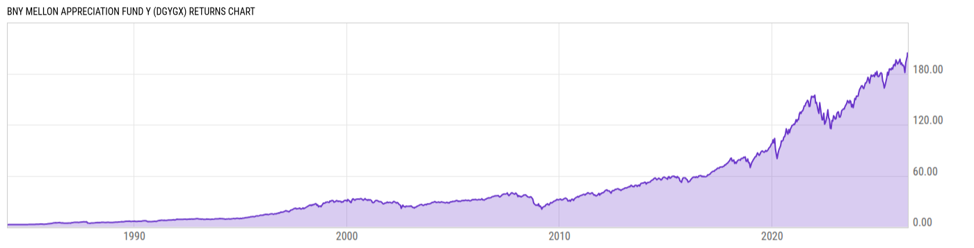 Returns Chart