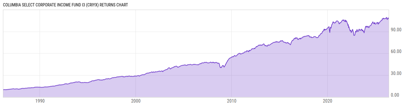 Returns Chart