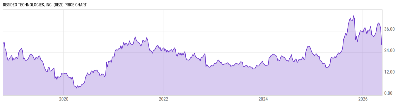Price Chart