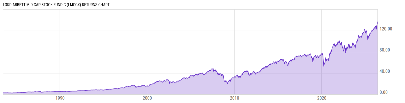 Returns Chart