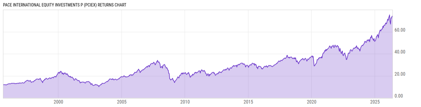 Returns Chart