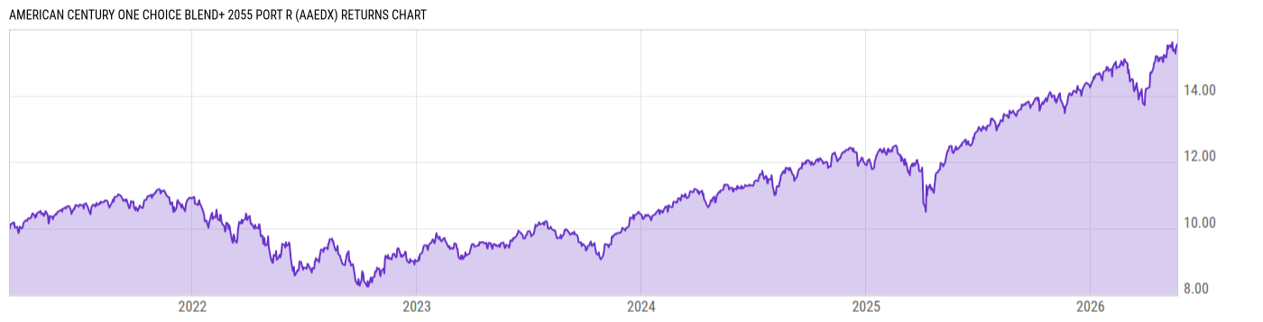 Returns Chart