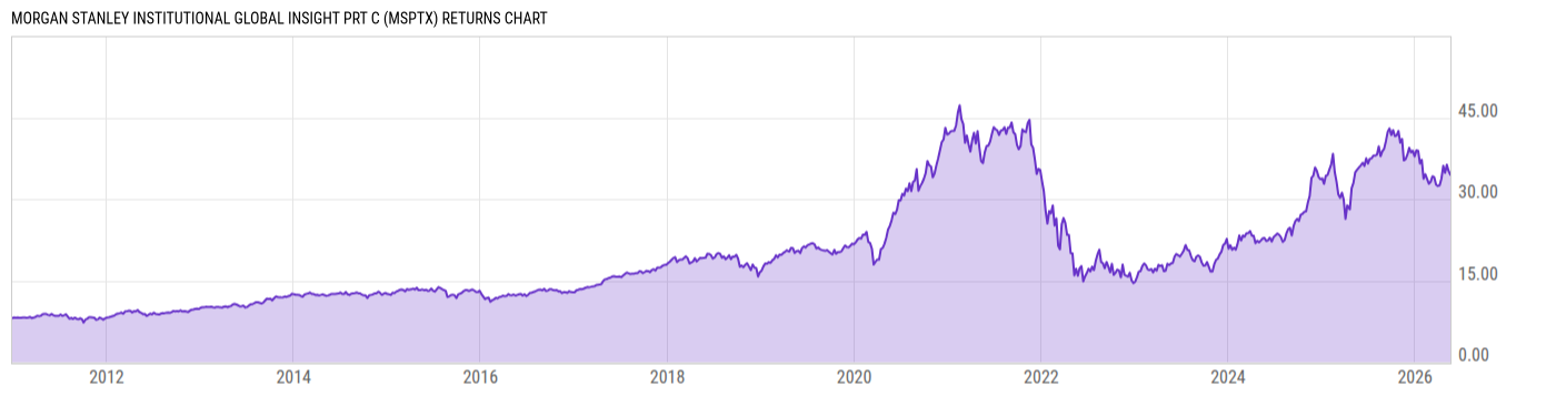 Returns Chart