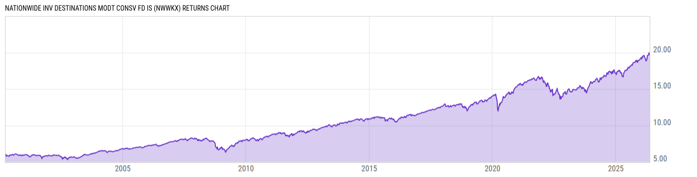 Returns Chart