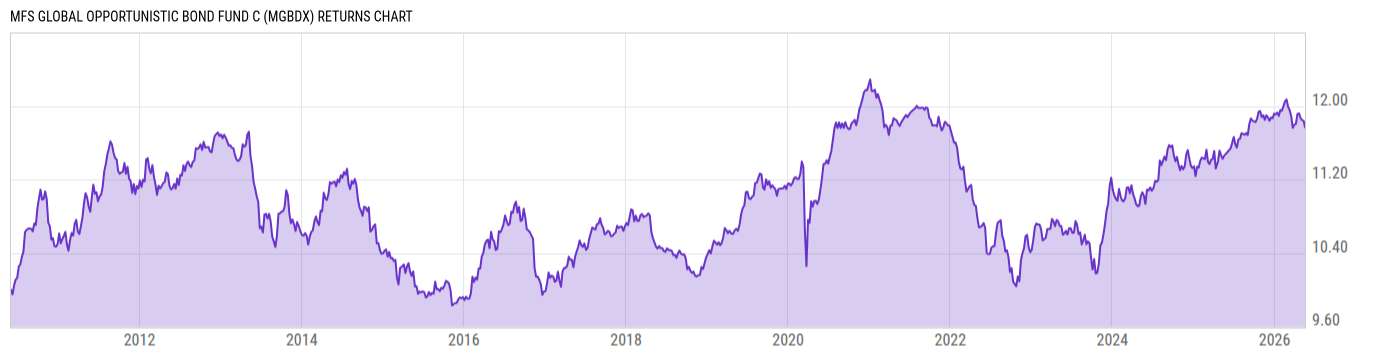 Returns Chart