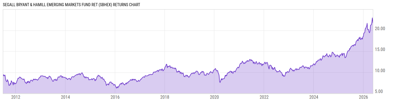 Returns Chart