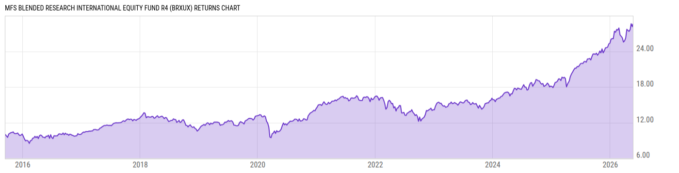 Returns Chart
