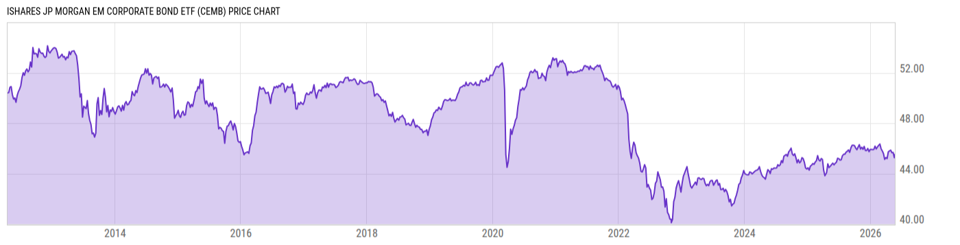 Price Chart