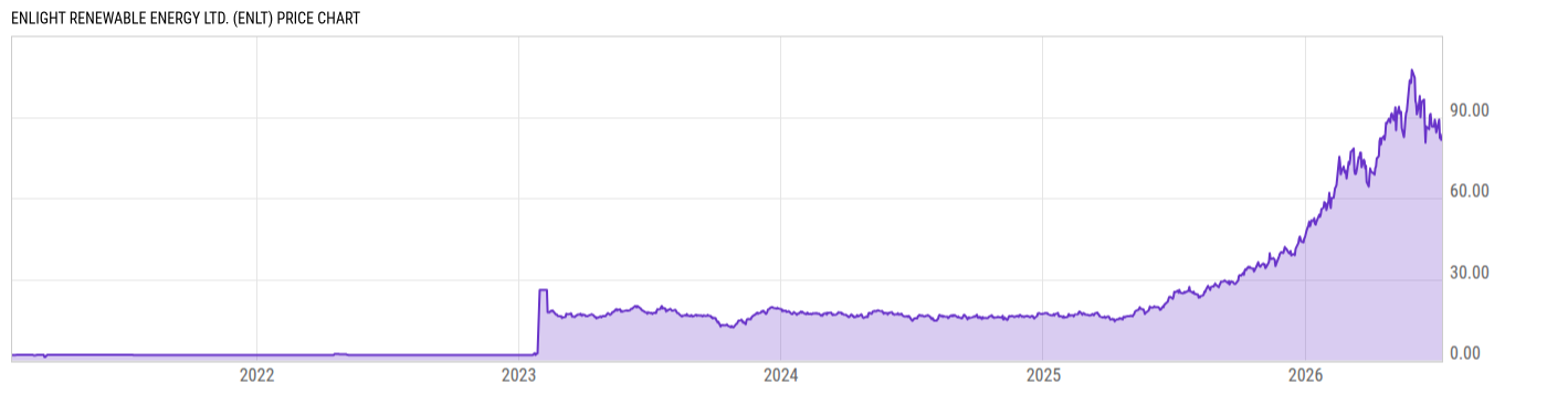 Price Chart