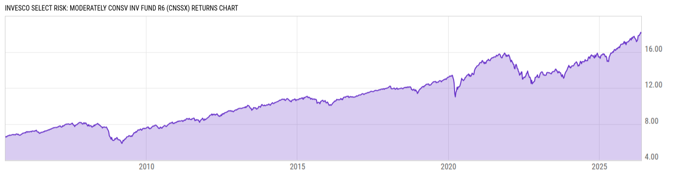 Returns Chart
