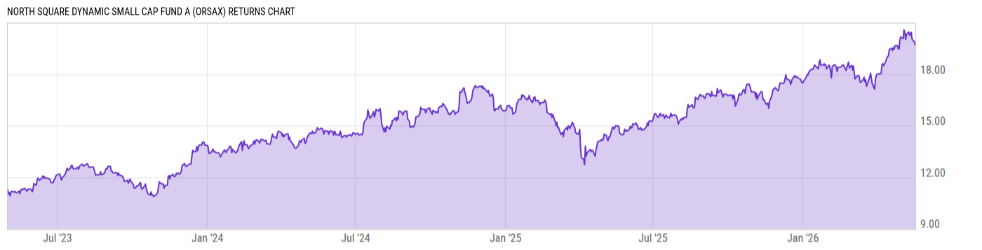 Returns Chart