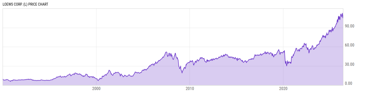 Price Chart