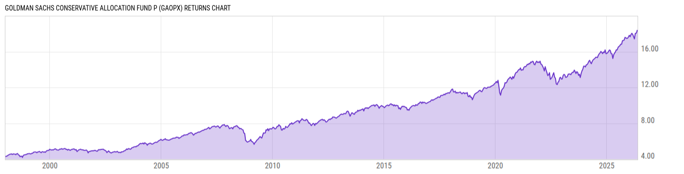 Returns Chart