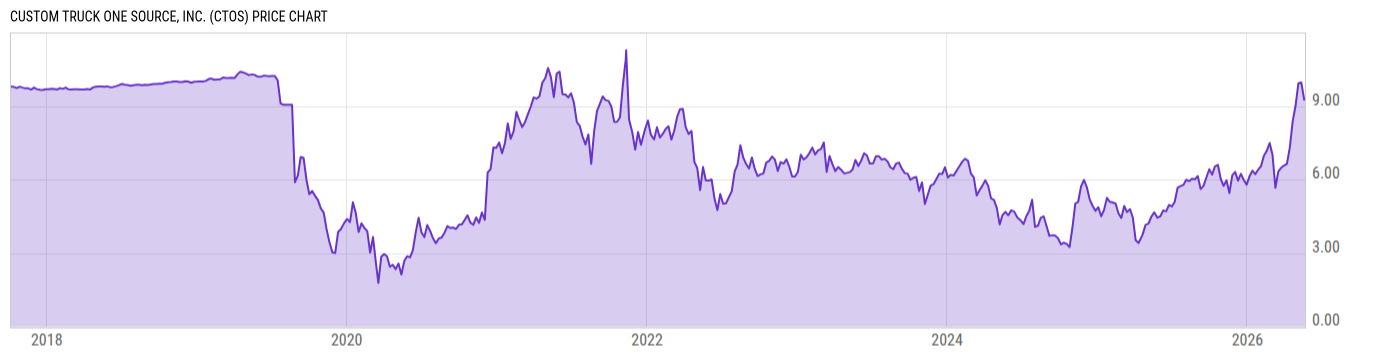 Price Chart