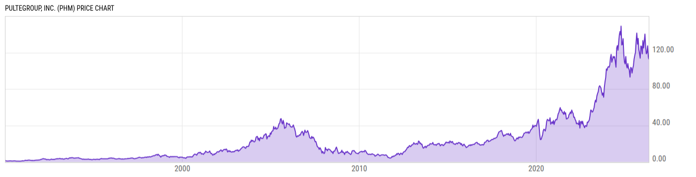 Price Chart